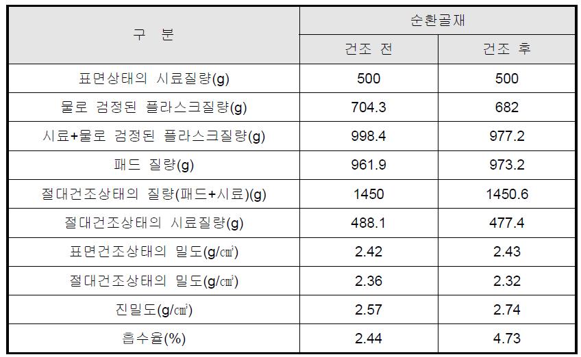 건조 전, 후의 밀도 및 흡수율 변화