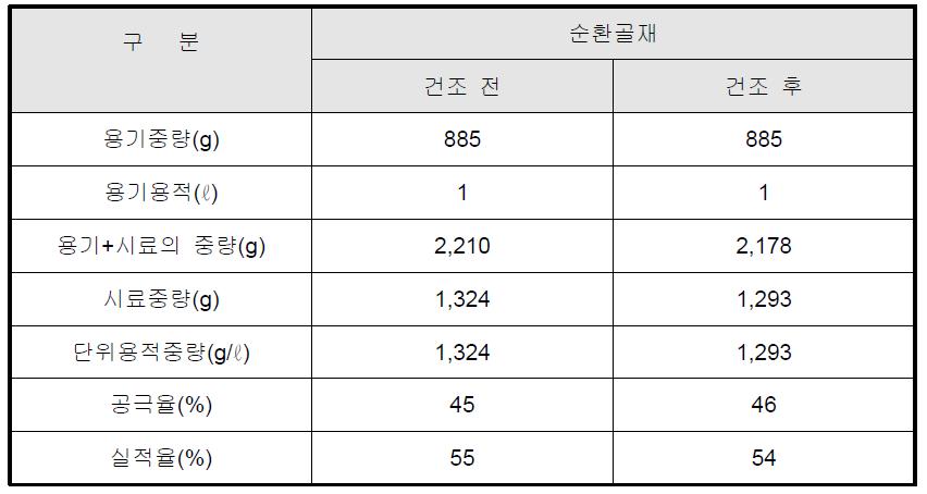 건조전후의 단위용적 중량 및 실적률 변화