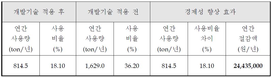 원가절감 효과 ((주)익성텍 기준)