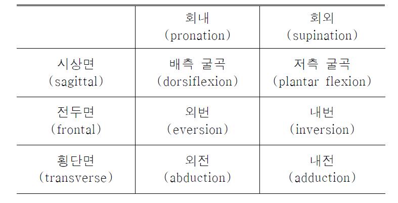 족관절의 운동형상 정의