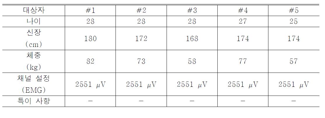 피실험자의 신체 정보