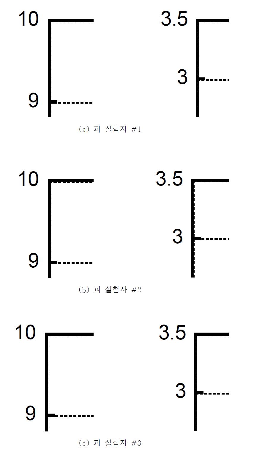 피 실험자별 근육 반응 속도 분석결과