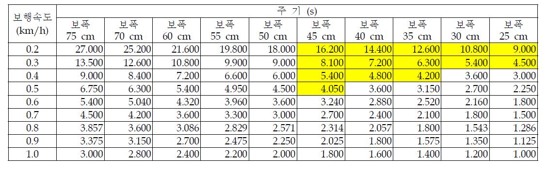 보행 속도와 보폭에 따른 주기