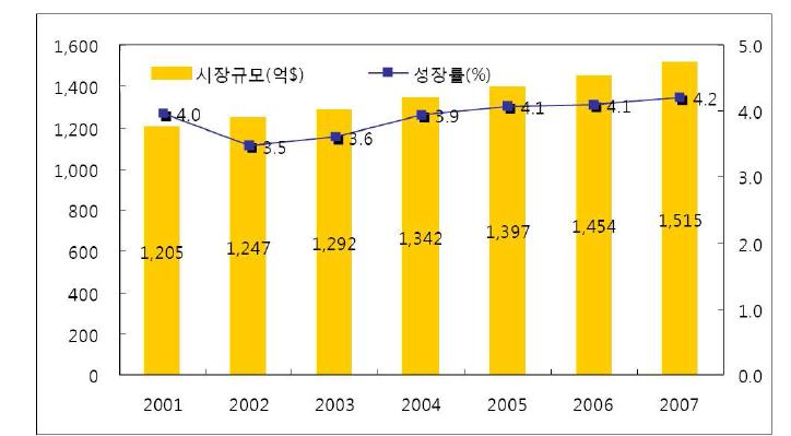 화장품 시장의 세계 규모 및 성장률