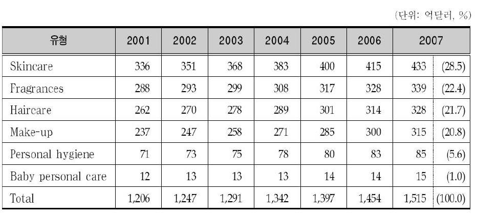 유형별 화장품 시장의 규모