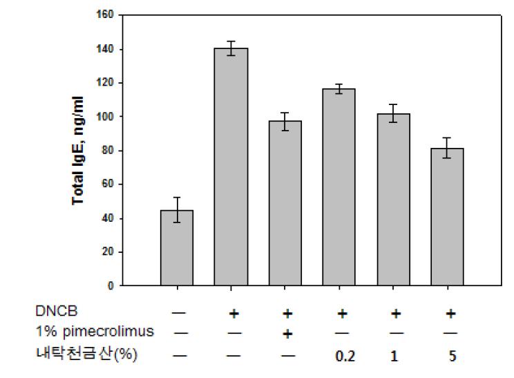 혈청에서 toal IgE 억제활성