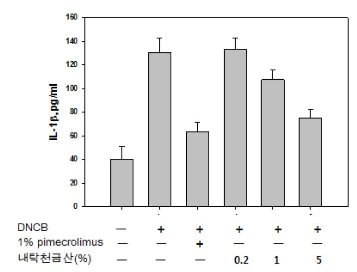 혈청에서 IL-1β 억제활성