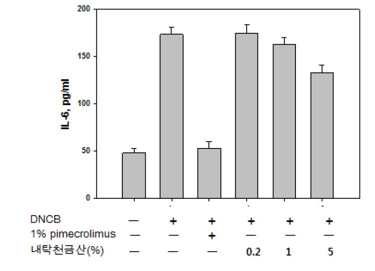 혈청에서 IL-1β 억제활성