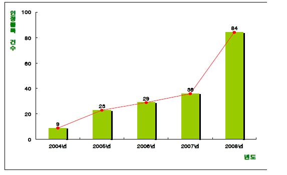 연도별 기능성원료 인정현황(‘04 ~‘08)