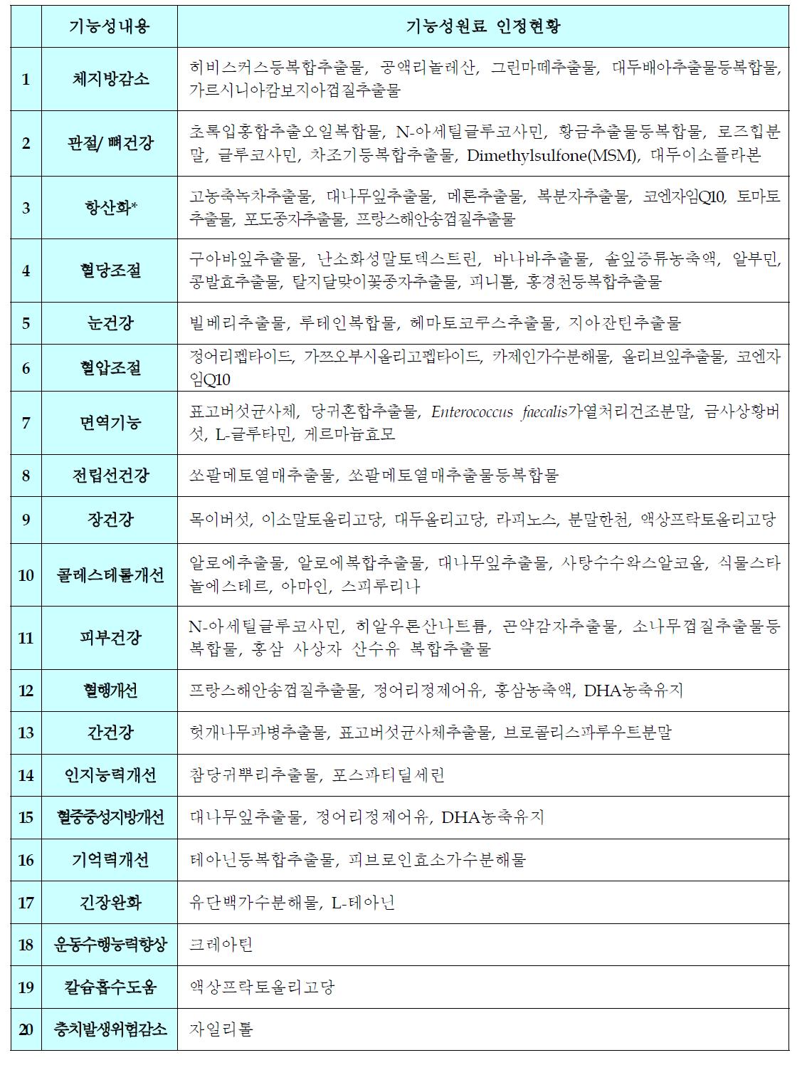 기능성내용별 기능성원료 인정현황(‘04 ~‘08)