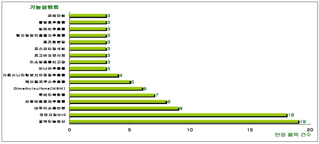 기능성원료별 3건 이상의 품목 인정현황(‘04 ~‘08)