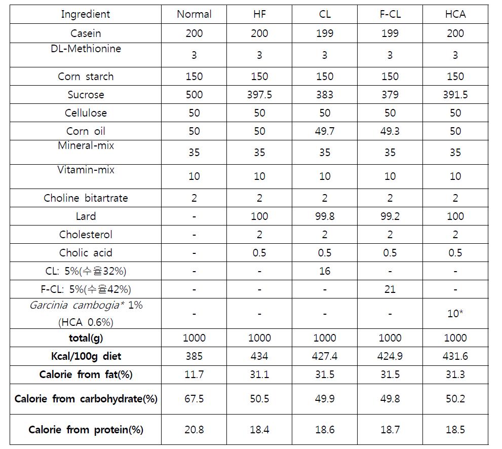 Composition of experimental diet