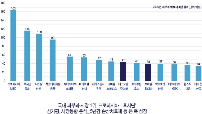 2005년 피부과 치료제 판매 추이