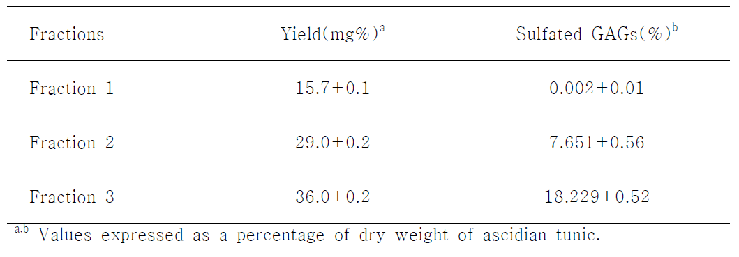 Yield and sulfated glycosaminoglycans from ascidian tunics