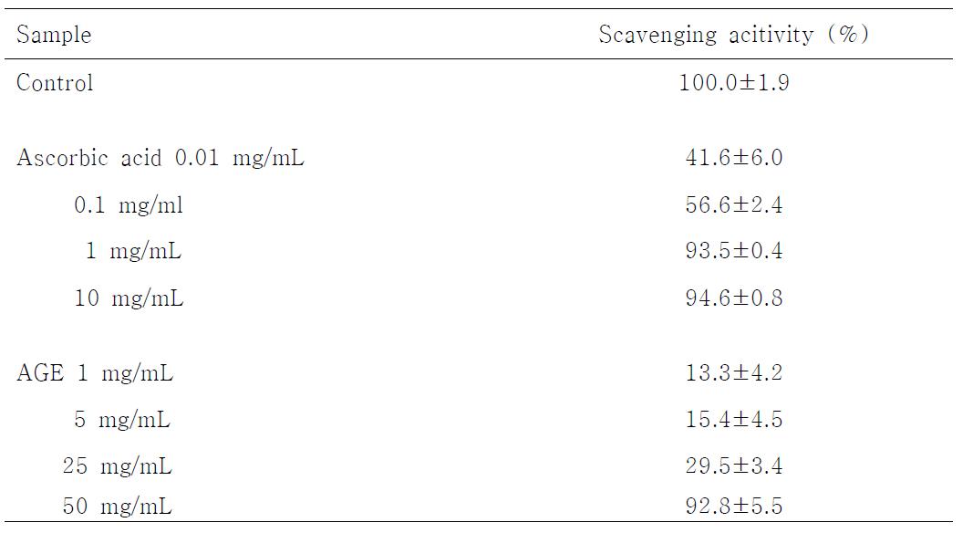 Radical scavenging activity of ascidian glycosaminoglycans extract(AGE)