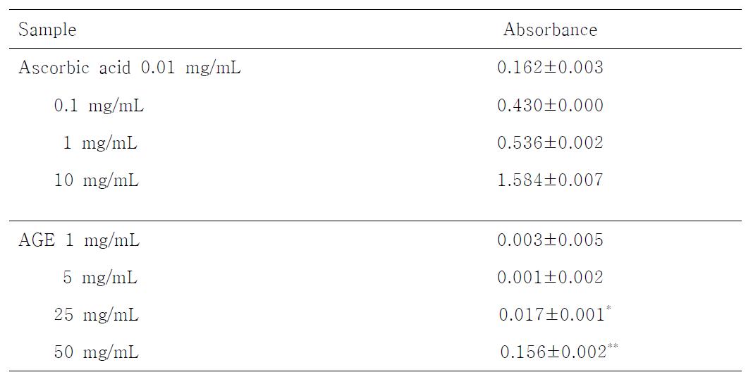 Ferricyanide reducing activity of ascidian glycosaminoglycans extract(AGE)