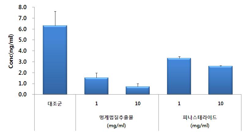 DHT생성 저해능