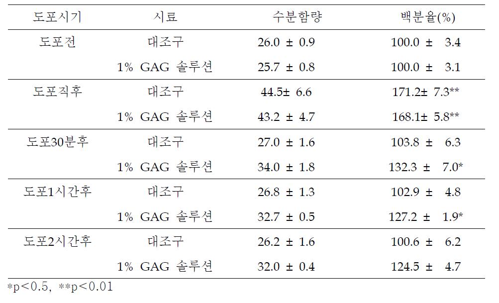 멍게 껍질 GAG의 보습 효능