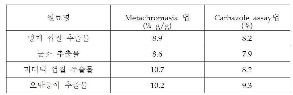 해양무척추동물에 함유된 글리코사미노글리칸 함량