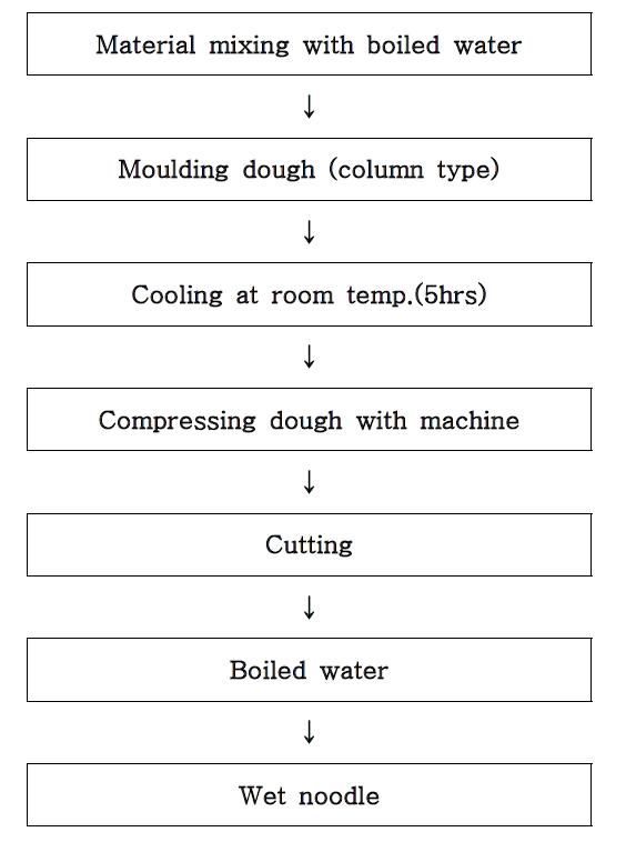 Preparation process of rice Naengmyon