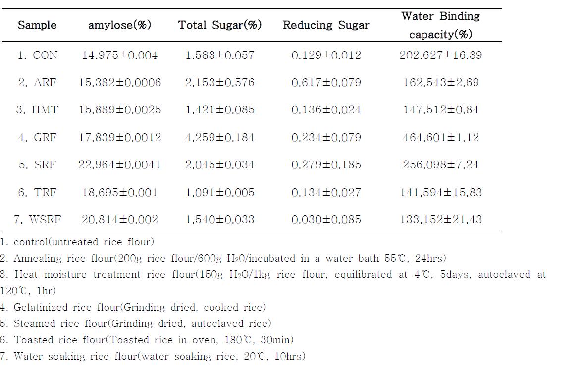 Physicochemical properties of rice flour with various pre-treatment