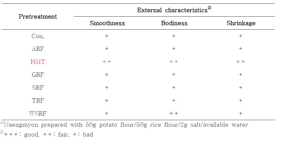 Gel-forming ability for Naengmyon of rice flours as influenced by variouspretreatment1)