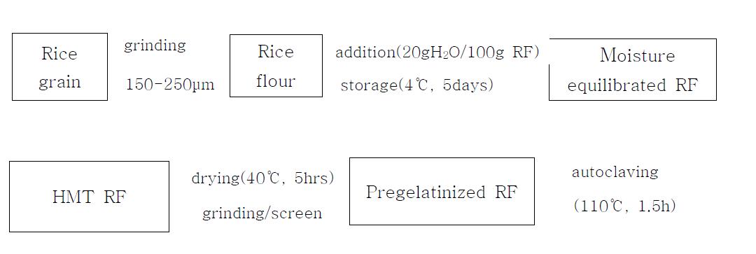 HMT RF process scheme for wet Naengmyon preparation