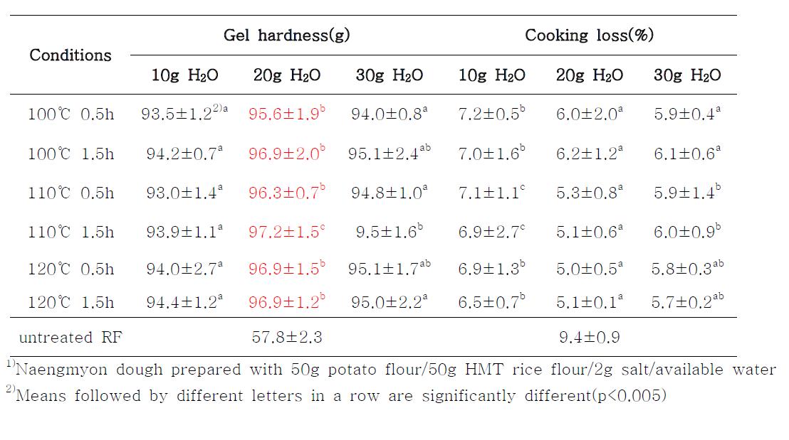 Gel hardness of naengmyon dough and cooking loss of various Naengmyonnoodles1)