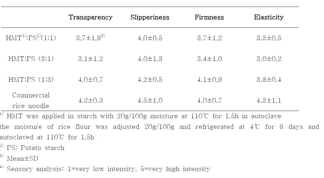 Sensory suitability of noodle made from rice flour and potato starch blends4)