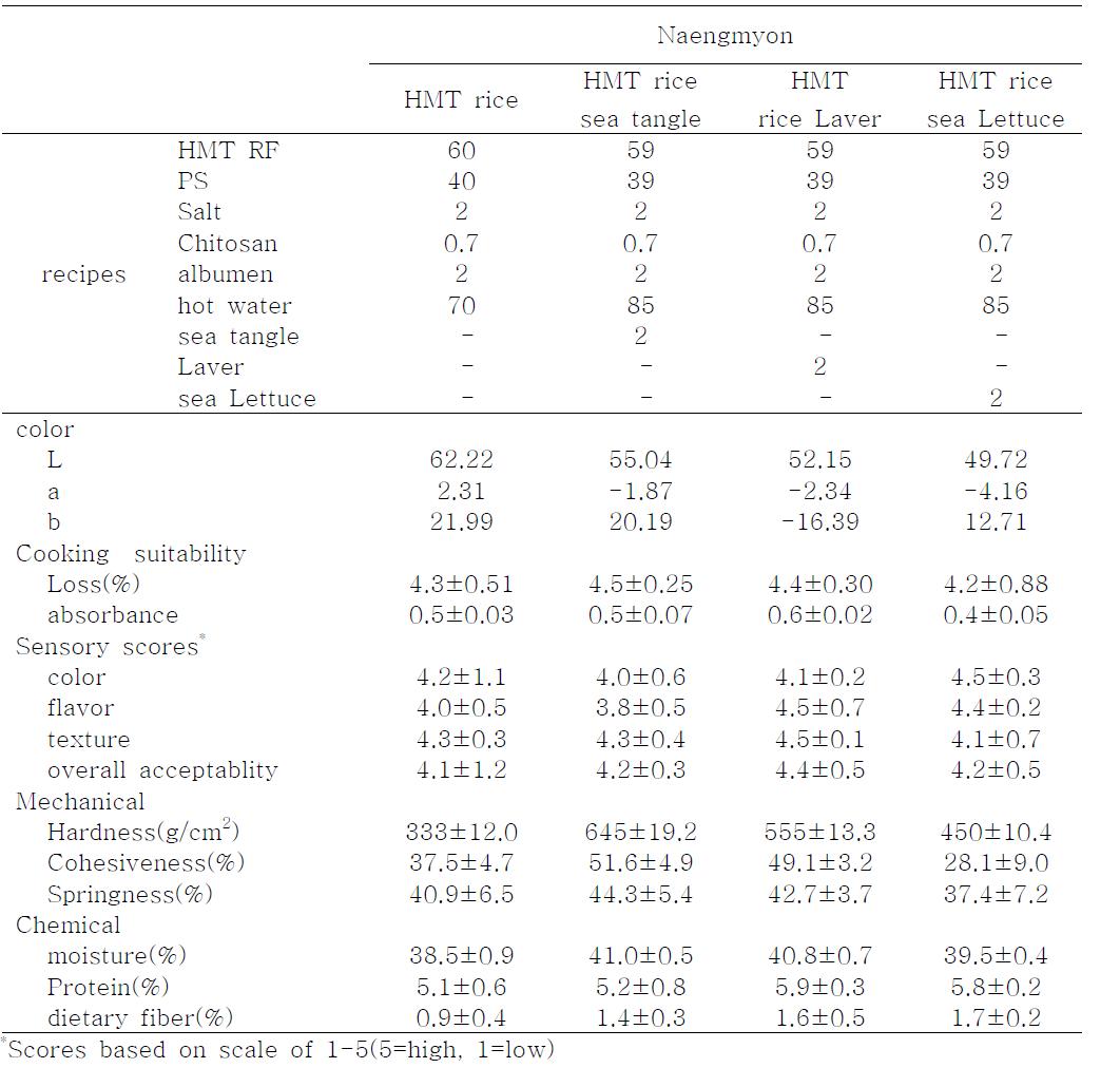 Quality properties of selected Naengmyon made with HMT rice flour