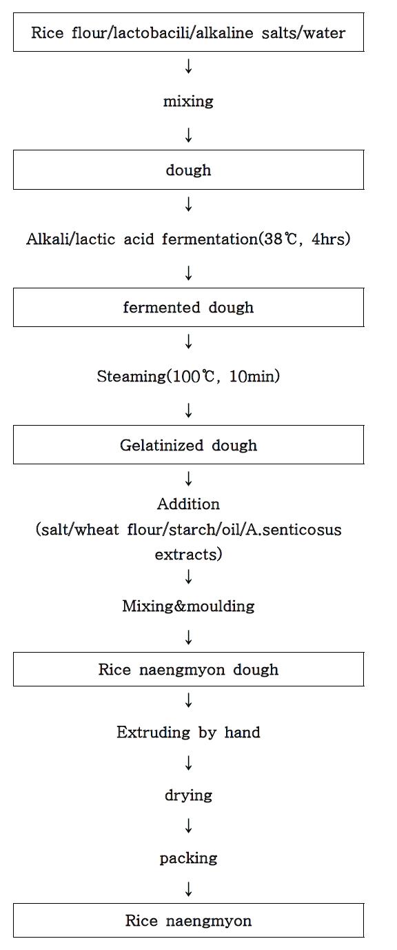 Preparation process of fermented rice Naengmyon