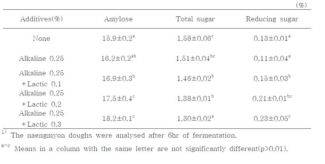 Effects of alkaline salt and lactic fermentation of Naengmyon dough oncontents of amylose, total sugar and reducing sugars1)