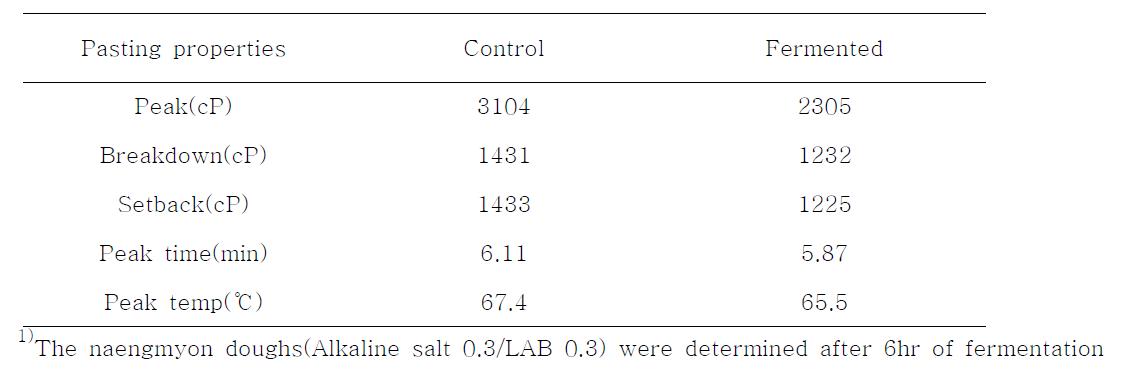 The RVA curves parameters of alkaline fermented and control riceNaengmyon dough1)