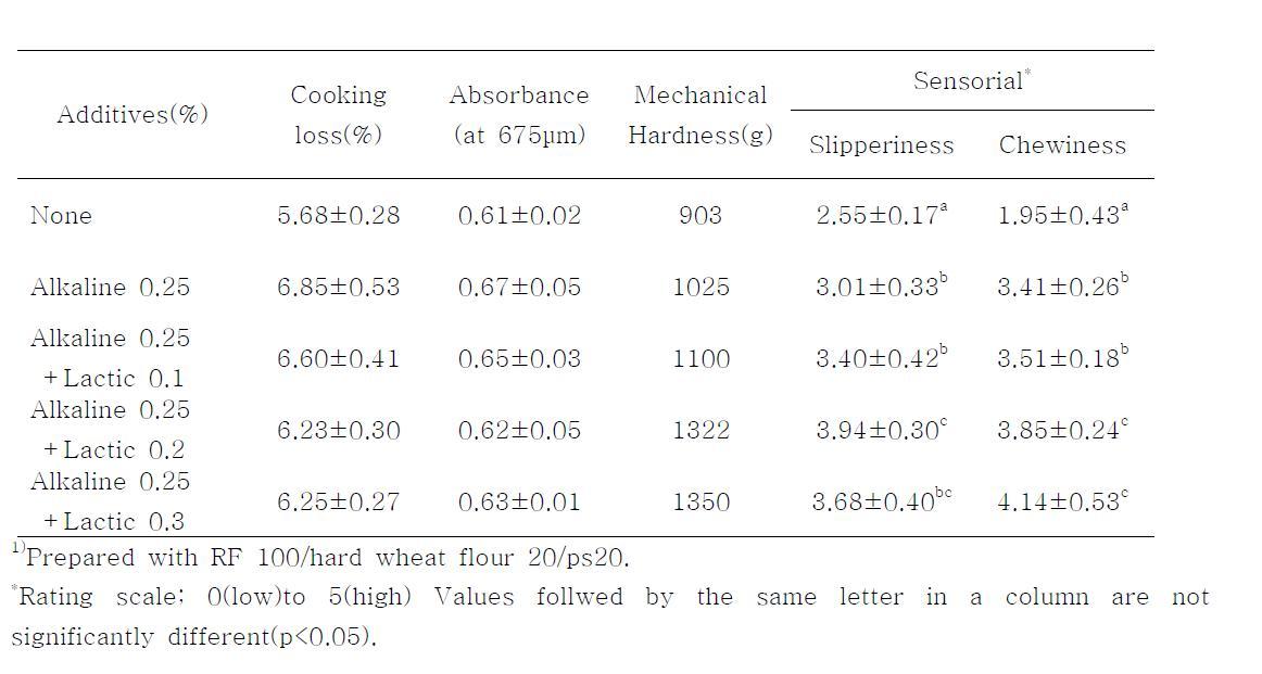 Effects of alkaline salt and lactic fermentation on the properties of rice Naengmyon1)