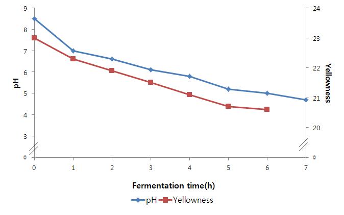 Evolution of pH value and yellowness degree of rice Naengmyon dough duringfermentation at 38℃