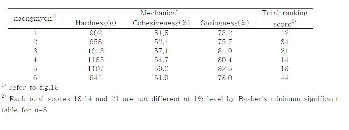 Texture properties and ranking score of rice Naengmyon with different additives.