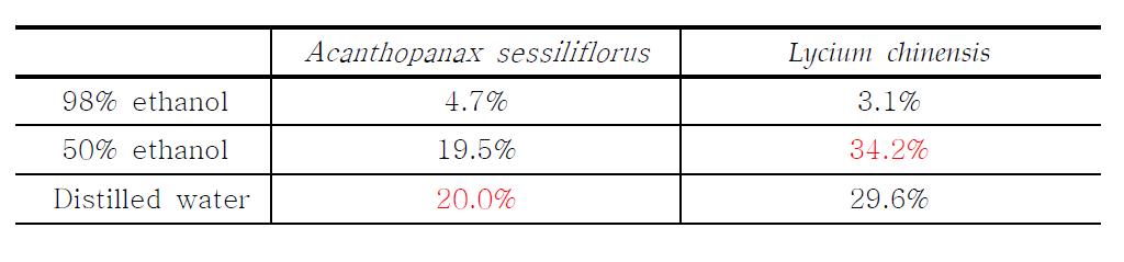 Yield of Acanthopanax sessiliflorus cortex and Lycium chinensis fruit