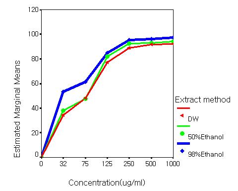 DPPH radical scavenging activity of extracts from Lycium chinensis fruit