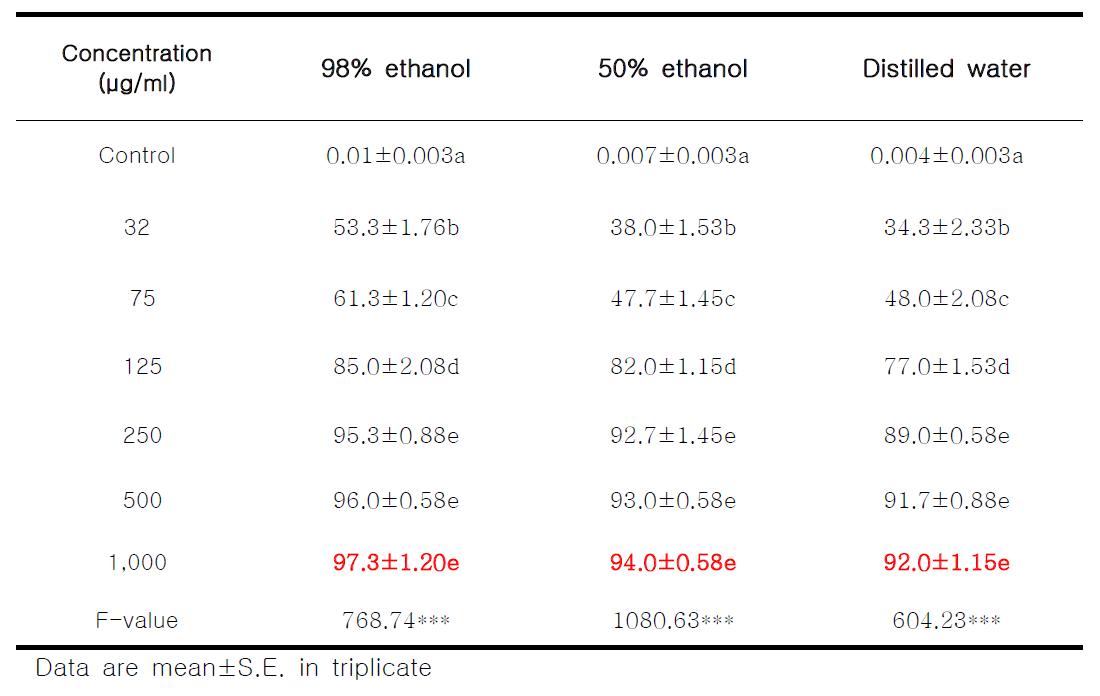 DPPH radical scavenging activity of extracts from Lycium chinensis fruit (%)