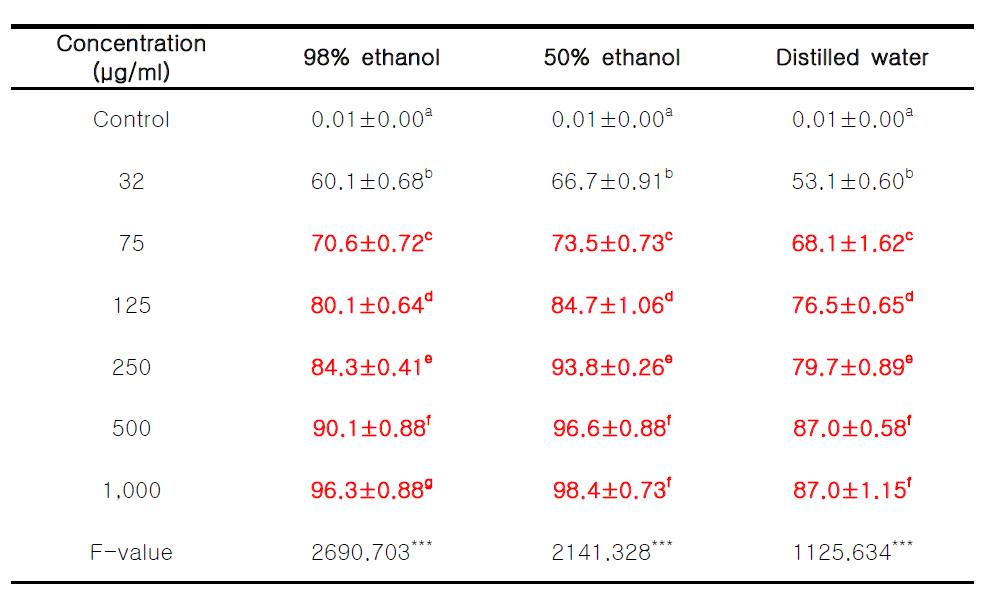 DPPH radical scavenging activity of extracts from Acanthopanax sessiliflorus cortex