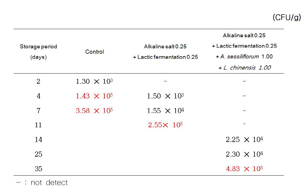 Changes in aerobic bacterial counts of rice naengmyon added with alkalinesalt, lactic fermentation A. sessiliflorum and L. chinensis extracts during storage at 10 ℃