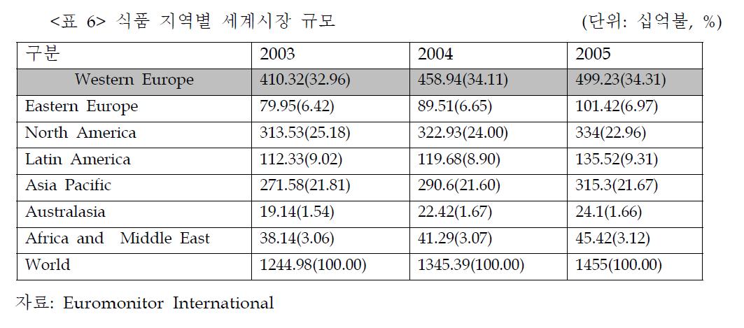 식품 지역별 세계시장 규모