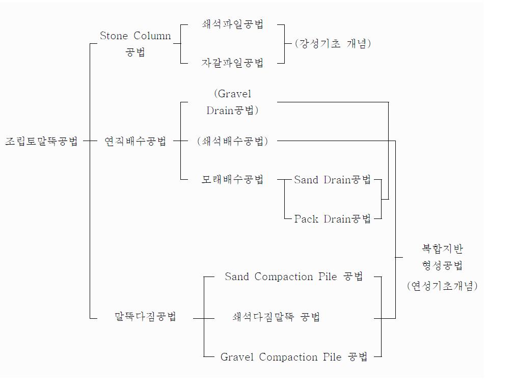 조립토 말뚝공법의 분류