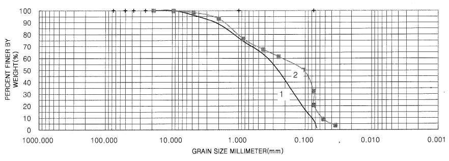 회사장 혼합석탄재의 입도분포곡선