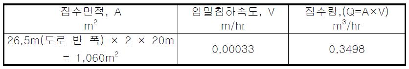 배수면적에서의 시간당 배수량