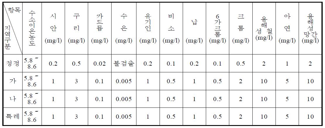 수질환경기준