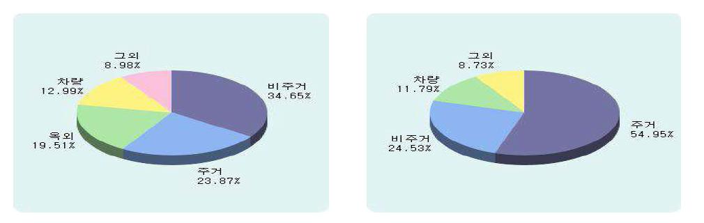 유형별 화재현황