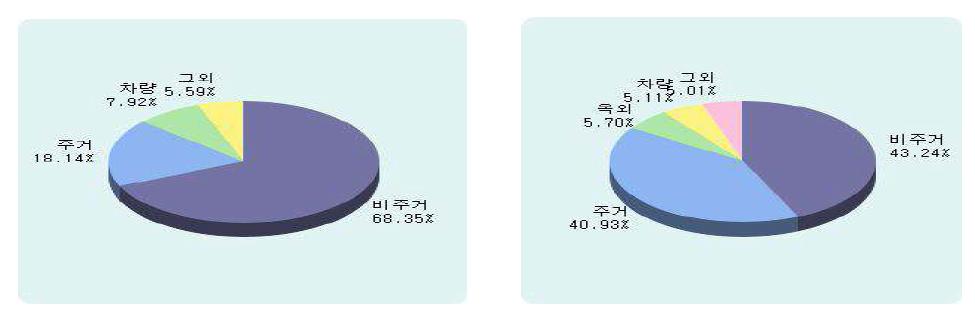 유형별 화재현황