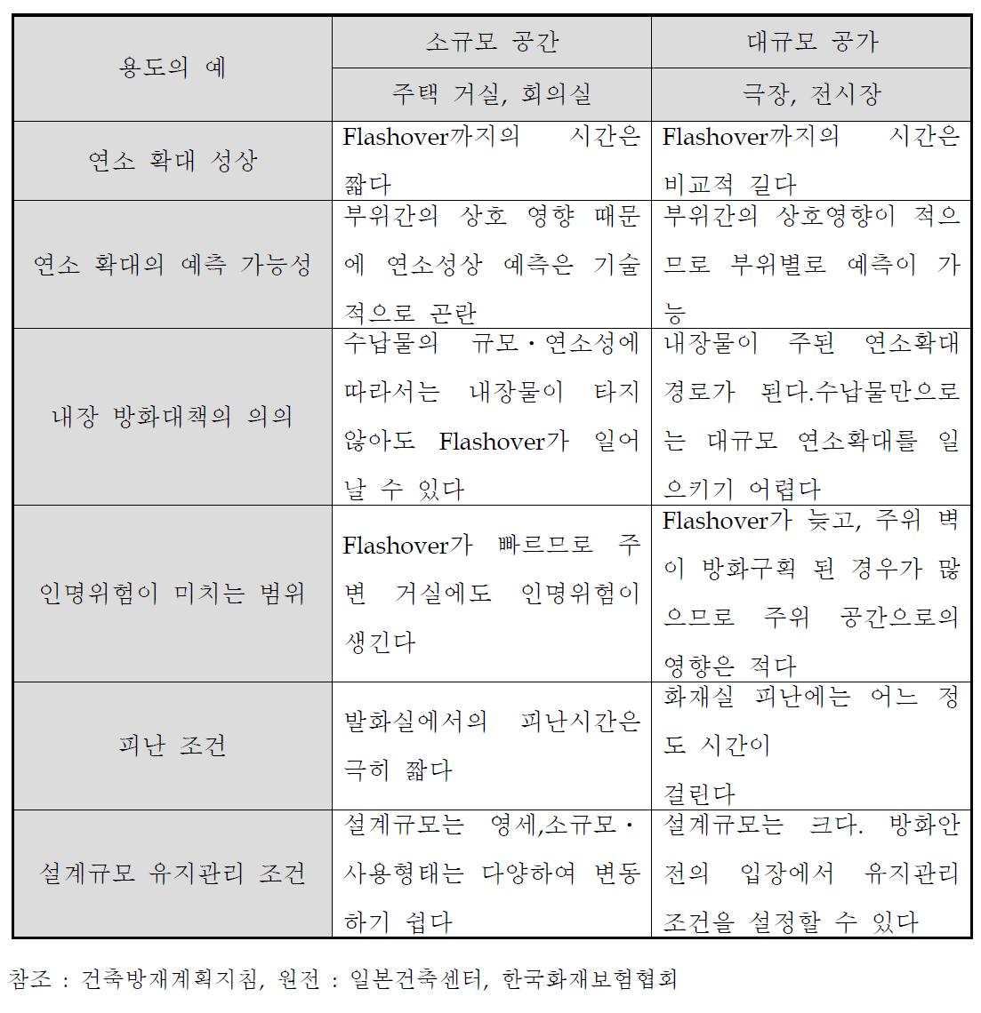 공간의 규모에 의한 방화 안전성과 내장 방화설계의 조건의 차이