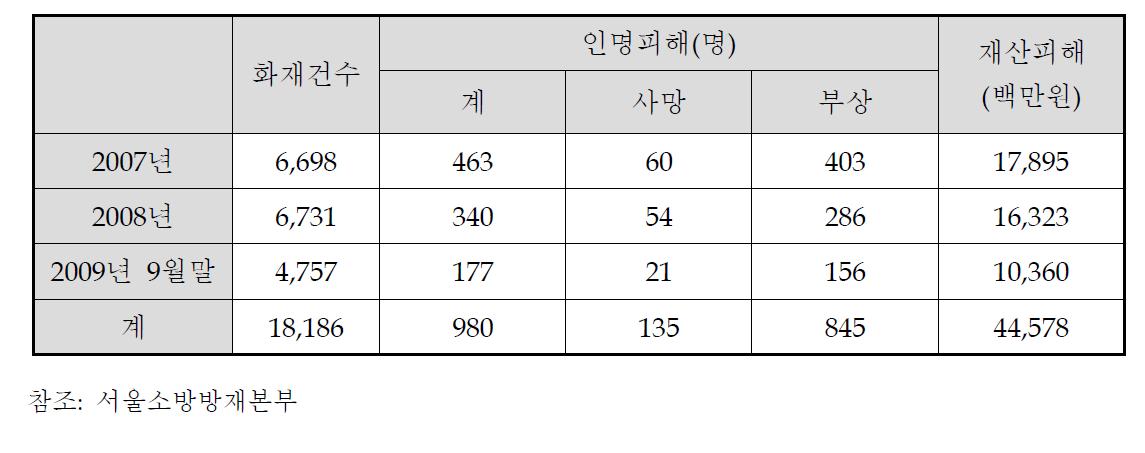 서울특별시 최근 3년간 주택화재 통계분석